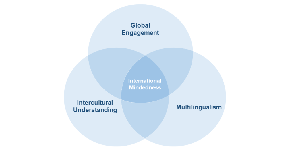 International Mindedness Chart showing the 3 main topics, Global Enagement, Intercultural Understanding and Multilingualism